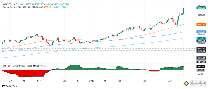 特朗普關稅大消息、黃金迎歷史性暴漲行情！金價瘋漲113美元 接下來如何走？