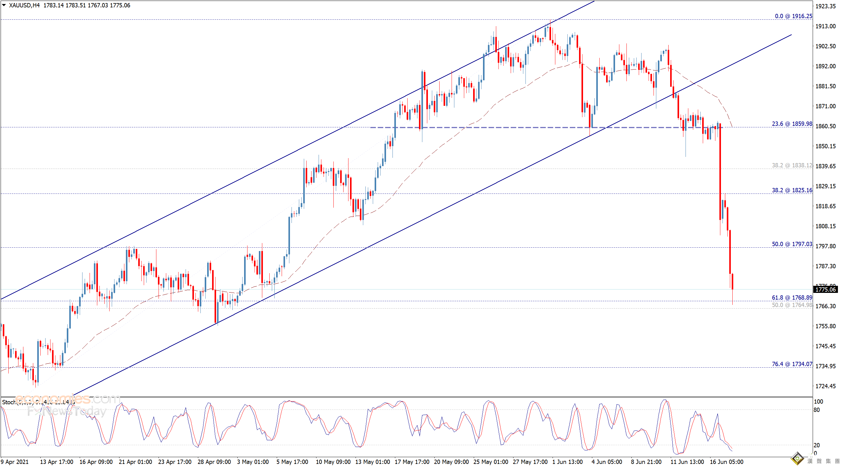美聯儲“飛鷹”、金價再暴跌近40美元！假如失守該位 金價恐再跌逾35美元