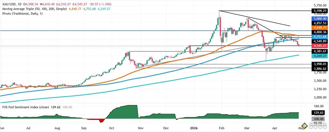 美联储决议惊现罕见分裂！鲍威尔释放重大信号 金价大跌53美元