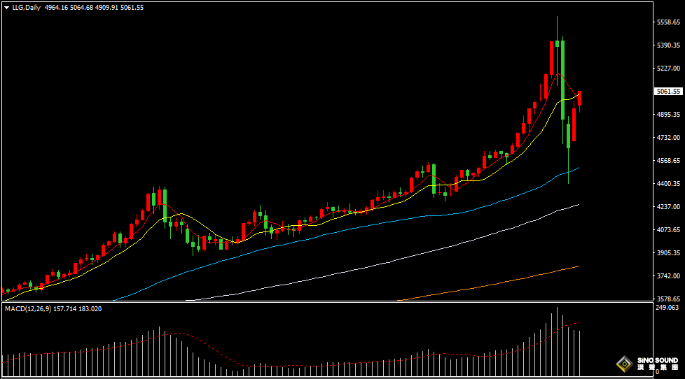 漢聲張新才:[2月4日早評]現貨黃金反彈上漲重回5000美元上方