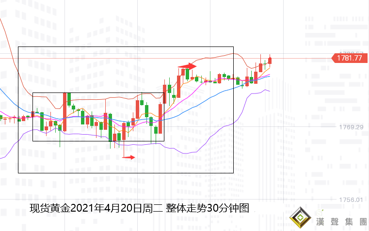 上交易日周二(4月20日)：國際黃金倫敦金止步回撤轉漲收陽。  走勢上，金價自亞市早盤開于1770.65美元/盎司后，受美元延續走低的支撐影響，以及美債收益率反彈的壓力影響，亞歐盤整體保持在1775-1765美元之間較寬幅震蕩；并在之中錄得日內低點1763.49美元；  不過到美盤時段后，隨著部分國家新冠病毒感染再度激增，美元跌至近七周低位后上漲，美債收益率較大幅回落令金價得到支撐，再隨著美股兩連跌，黃金的避險需求也有所增長，就此金價打破日內震蕩格局并向上走高，于零點時段錄得日內高點1780.16美元，收于1778.60美元，日振幅16.67美元，收漲7.95美元，幅度0.45%。        展望今日周三(4月21日)；國際黃金開盤于1779.33美元后，先行小幅走低1776.10美元再度轉漲，并觸及上周五高點附近；美債收益率雖較昨日有所止跌反彈，但趨勢上仍偏下行，故此對金價壓力甚小，另外美元指數早盤又轉走低則對金價產生支撐，再者技術上，早盤觸及的5日均線支撐也在產生部分買盤力量。        整體上，黃金仍趨向上行，因為隔夜的收漲，以及今日的延續走高，打破了周一沖高回落的看空力量，加上周線級別等的強力看漲信號，因而1760美元一線或上方的回撤將被視為買入機會。     需求方面；今年3月，匈牙利央行將黃金儲備增加了兩倍，達到94.5噸的歷史高點。同時波蘭的黃金儲備在過去三年中也大幅增加，可能在未來幾年內再購買100噸黃金。以分散地緣政治風險，加強緩沖，保護其本國金融穩定。另外預期中歐和東歐地區對黃金興趣的增加不會就此結束。        不過，短期上，因美國國債收益率自上周回落的低點附近震蕩止跌持穩，美元指數則穩定在約七周最低水準附近。這對金價的上行動力有所限制，投資者等待市場進一步發展，在出現另一個明確的市場驅動力之前，金價可能會維持在1760美元至1810美元區間。  重點等待下周的聯邦公開市場委員會(FOMC)，看看基調是否有變化，以及下一輪國債標售情況如何。        技術上：日線級別，金價雖再度轉強，并減弱了周一的沖高回落力量，但目前仍運行在關鍵阻力1785美元下方，暗示在突破此阻力前，日內走勢仍有下行觸及1760附近的風險，指標上，整體仍趨于強勢，但動能暗示接近近期極限，故此反彈關注布林帶上軌1790美元以及100日均線1800美元附近或上方仍是可搏空的位置。就此再度產生的回落則是再度逢低入場看漲的機會。     國際黃金：下方關注1775美元附近，以及1770美元附近支撐；上方關注1785美元附近，以及1791美元附近阻力；