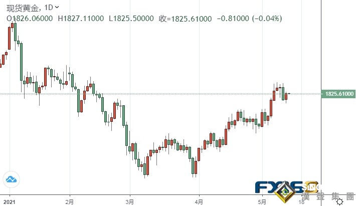黃金大多頭來了！專家：通脹壓力將推高金價至2000美元