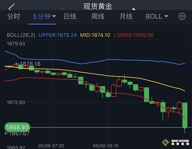 突發行情！美元短線跳升 黃金加速下跌、金價剛剛失守1870 銀價重挫近1%