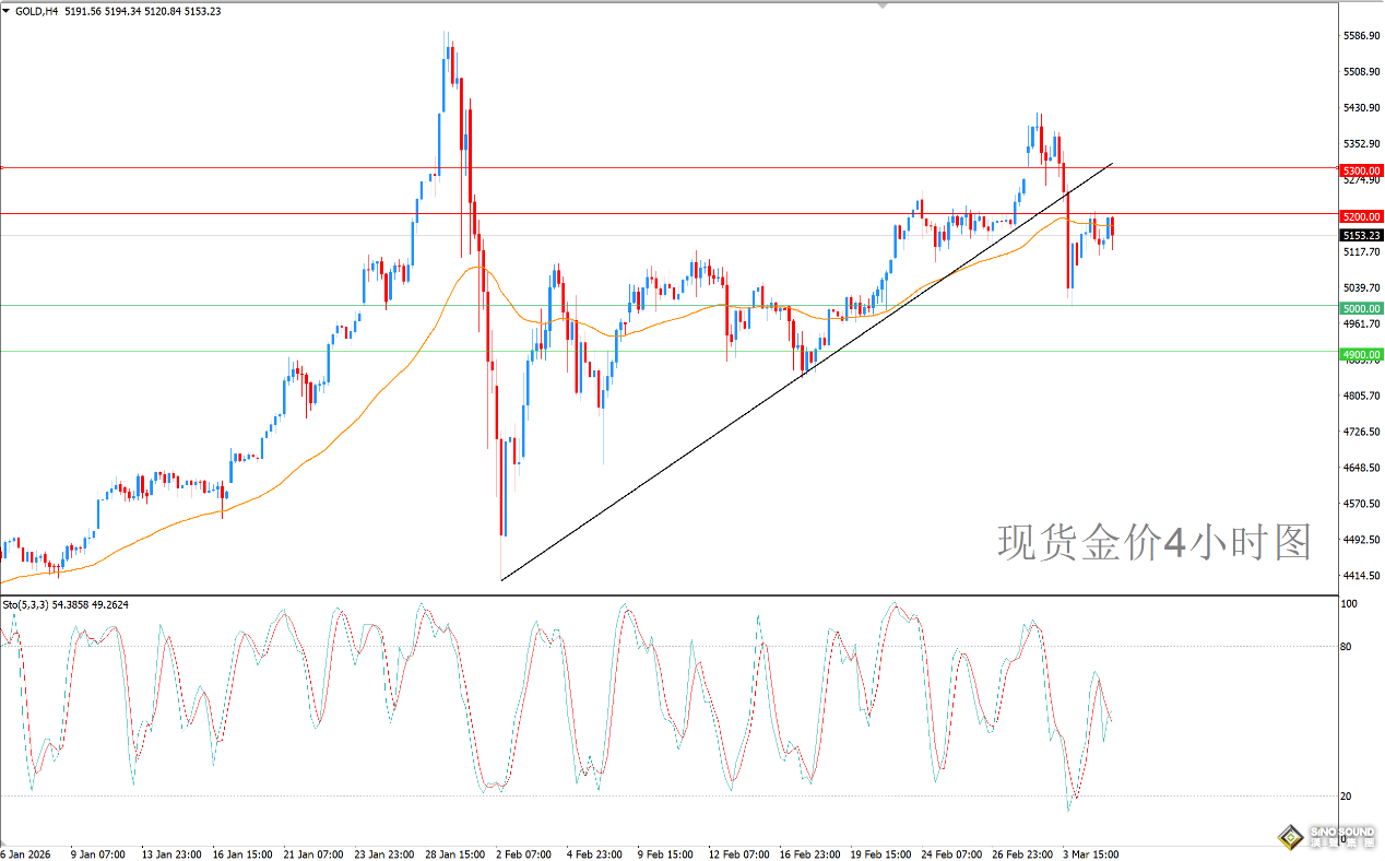 歐陽承曦：金價仍然位於壓力下方