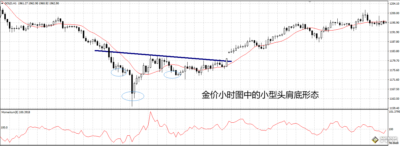 現貨黃金走勢圖怎麼看