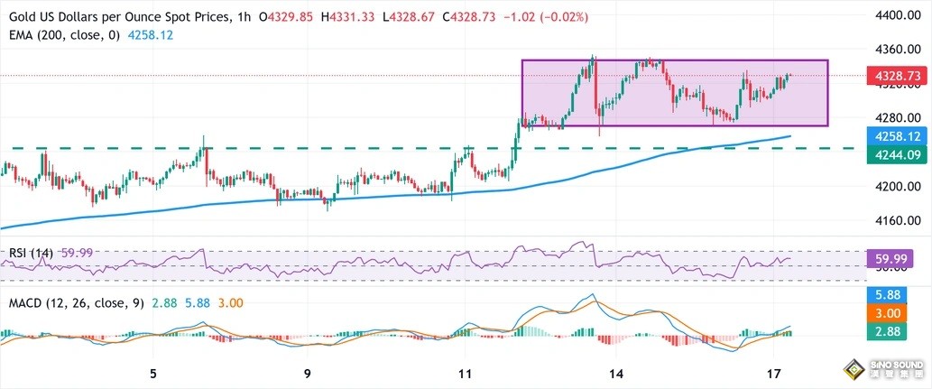 黃金突然爆發！金價亞盤大漲近35美元