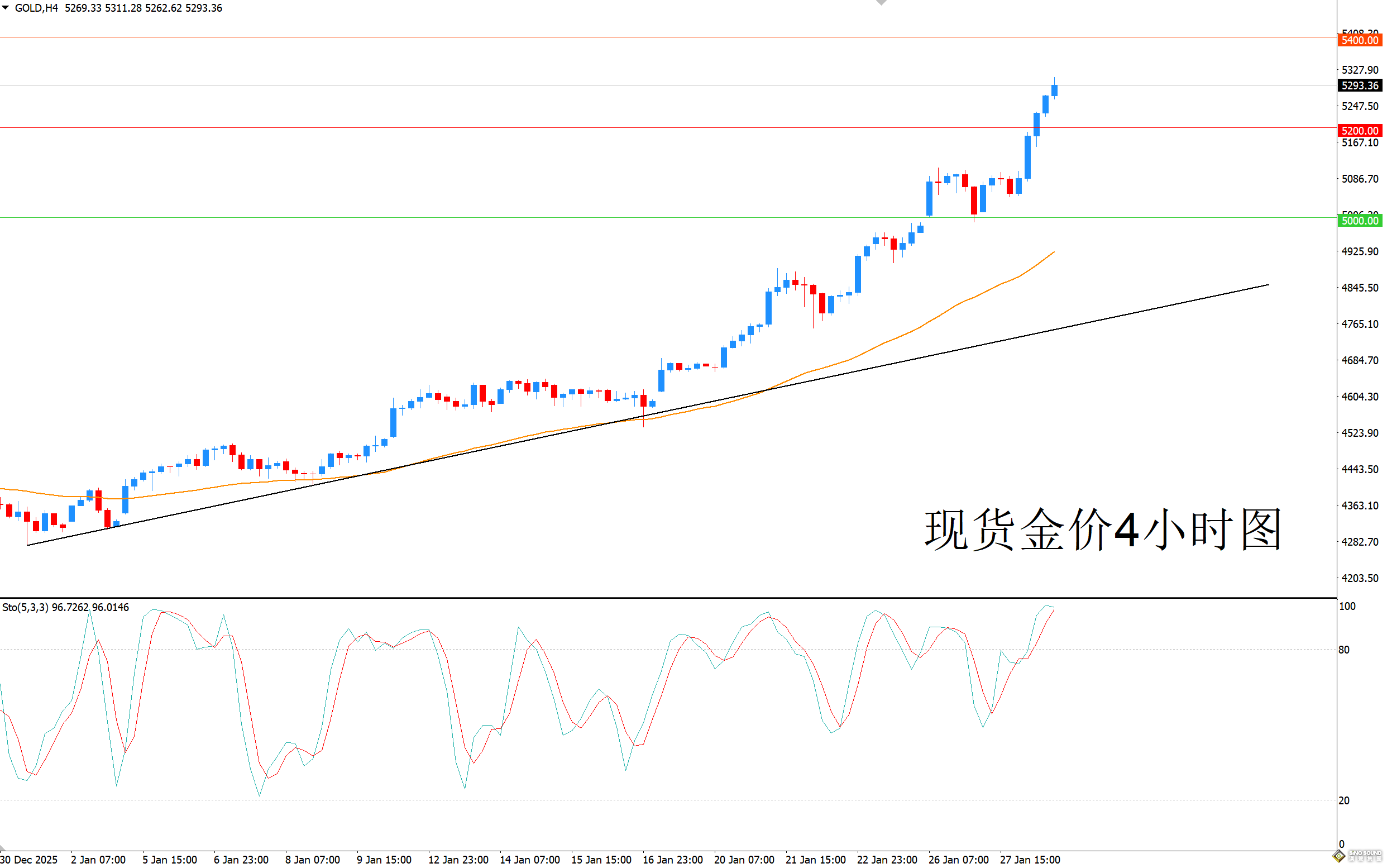 歐陽承曦：金價新高不斷改寫