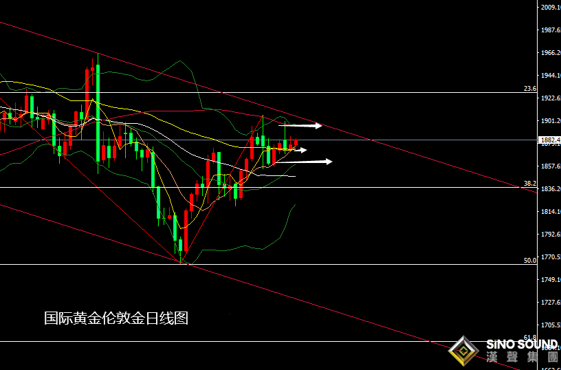 張堯浠:歐元新高美看空增強、金價繼續震蕩走上行