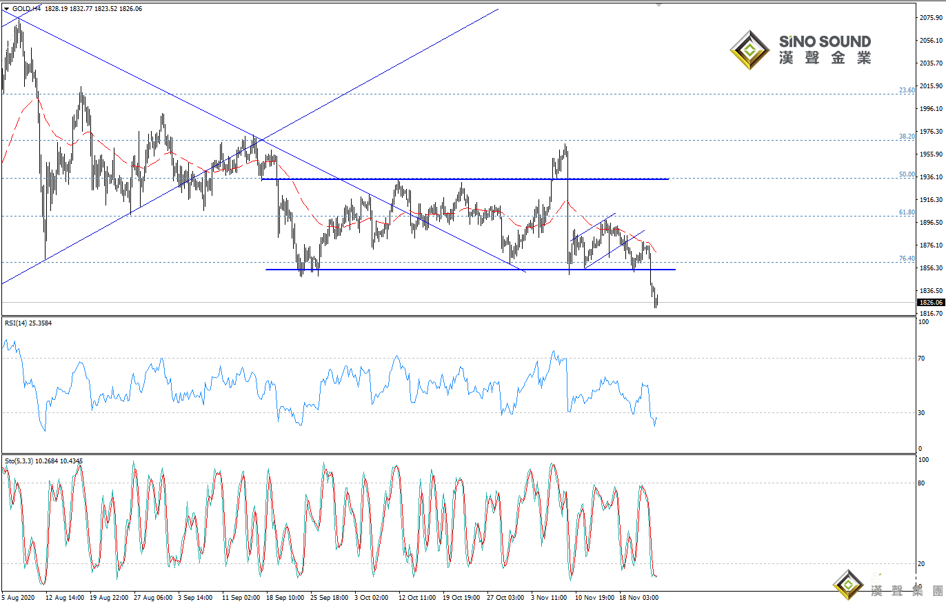 歐陽承曦:現貨金價下破支撐