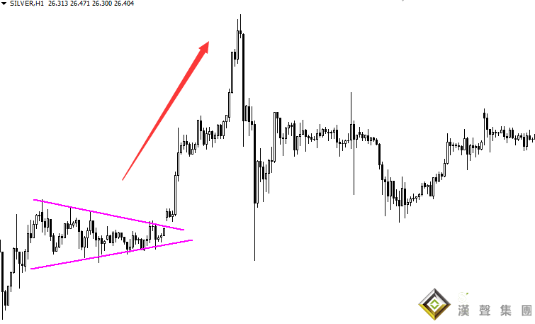倫敦銀走勢圖分析_底部三角形