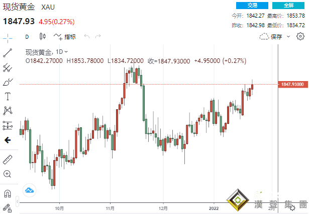 再下一城！無懼美聯儲放“鷹”風險 黃金怒破1850美元、多頭劍指2000大關？