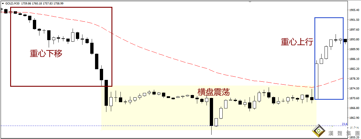 倫敦金期貨實時行情漲跌如何判斷？