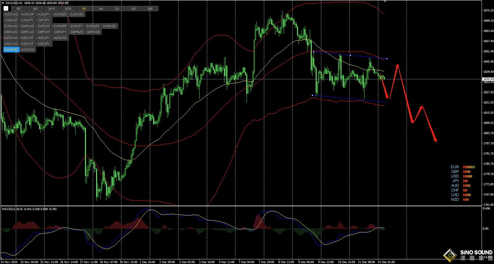 張明藝:黃金震蕩,1822到1850高拋低吸！！！