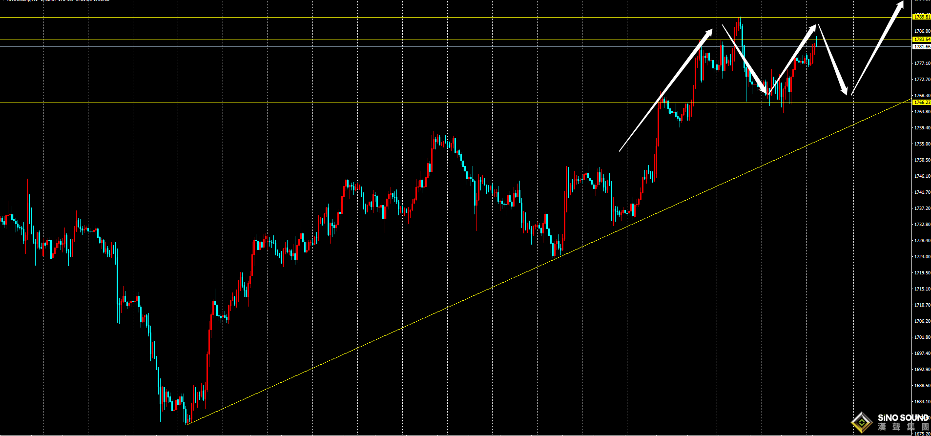 劉建偉:金價高位盤整，短線有望先回撤