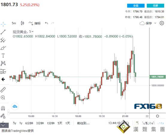 突發！現貨黃金急漲又急跌10美元：兩分鐘成交超12億美元 發生了什么？