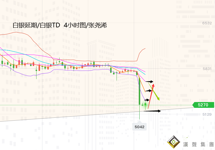 張堯浠:黃金又遭股市重挫而拋、關注周級支撐承壓整理