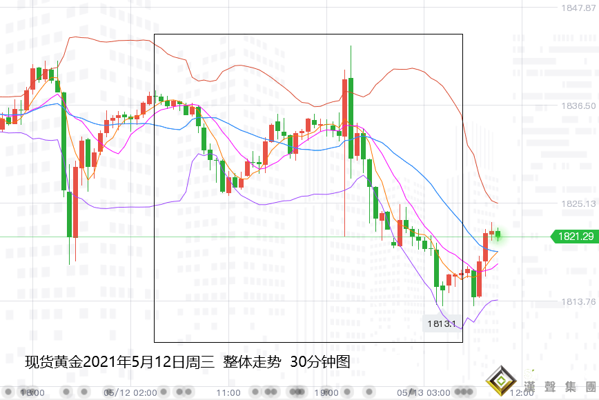 張堯浠:CPI大增推升加息預期、黃金巨震轉跌關注1798
