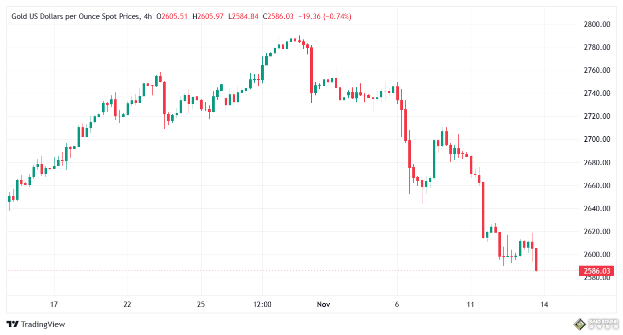 究竟怎麼回事！？金價短線重挫失守2560美元 FXStreet首席分析師黃金技術前景分析