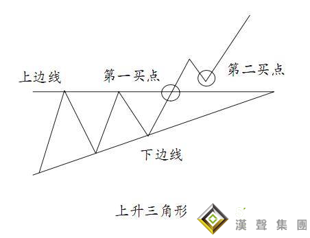 上升三角形在現貨白銀操作的應用