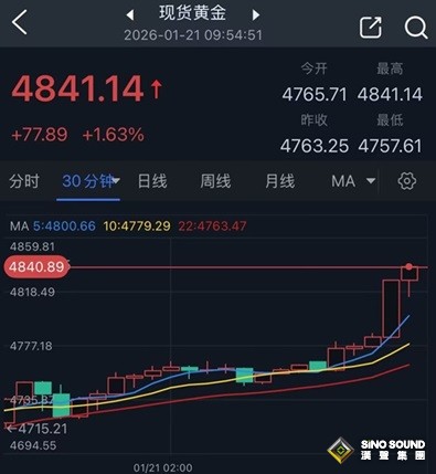 黃金又大爆發！格陵蘭正為美軍入侵做準備 美聯儲傳大消息 金價暴漲近78美元