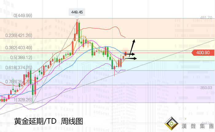 張堯浠:美元態勢長期偏疲軟、黃金周內有回撤主漲不變