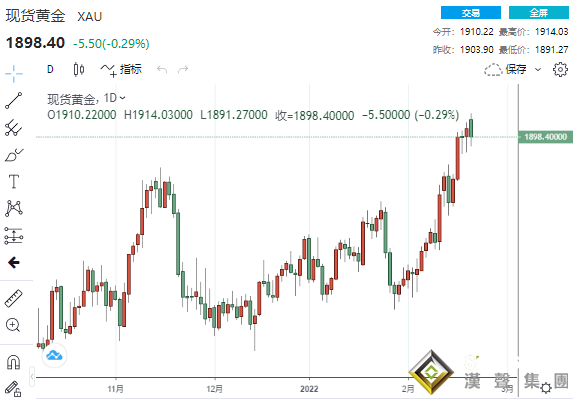 局勢不斷升級！普京獲出兵授權、美歐祭出制裁大棒 黃金遭獲利了結打壓