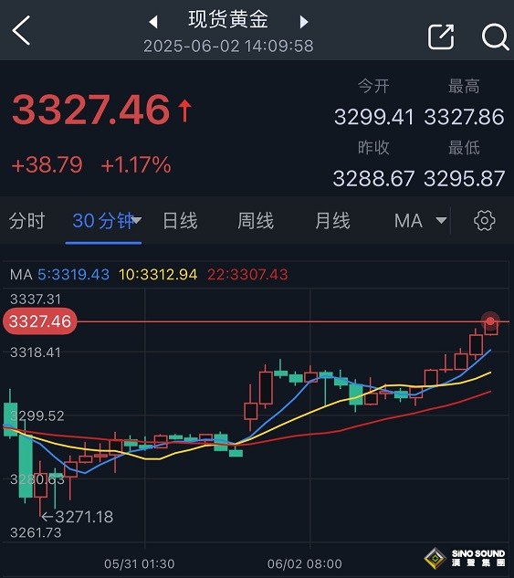 特朗普關稅重大消息引爆避險！金價大漲近40美元