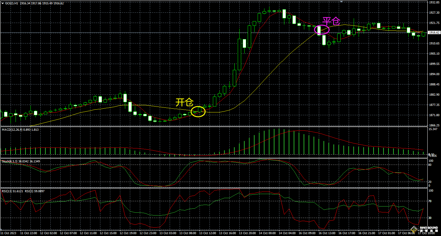现货黄金如何看准平仓时机？
