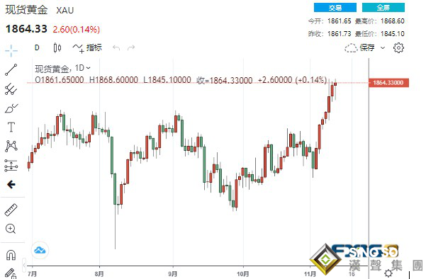 黃金周評：太亮眼！黃金成“通脹避險”首選 創6月來最大單周漲幅 美國CPI數據爆表 下周多頭勢將攻克1900美元？