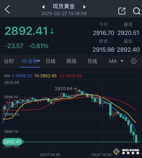 黃金突然猛烈回調！金價日內重挫近24美元 FXStreet分析師最新金價技術分析