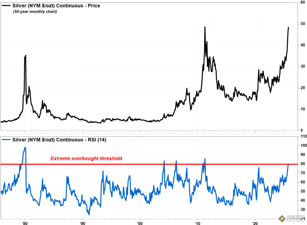 白銀極度逼近50美元——現代史上最大的技術突破之一！為什麼花了45年才到達？