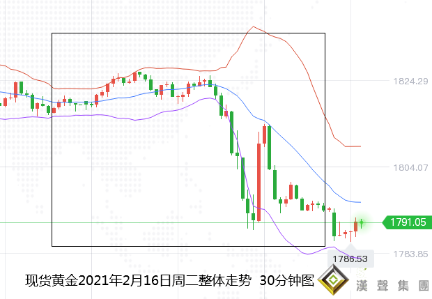 張堯浠:黃金受壓急跌破千八、5-10MA保持施壓看空