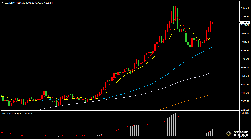 漢聲張新才:[11月13日早評]美國政府開門在即，重發數據或將疲軟，助長金價大幅上漲