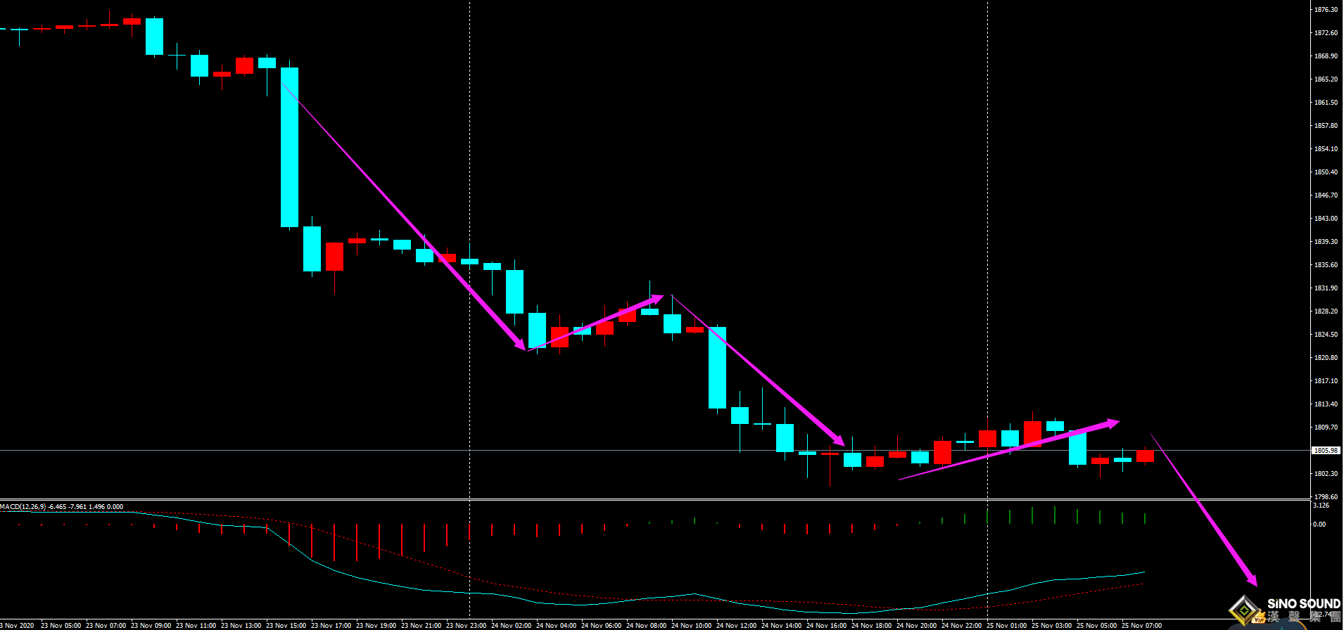 劉建偉:金價極弱破位,日內延續下跌