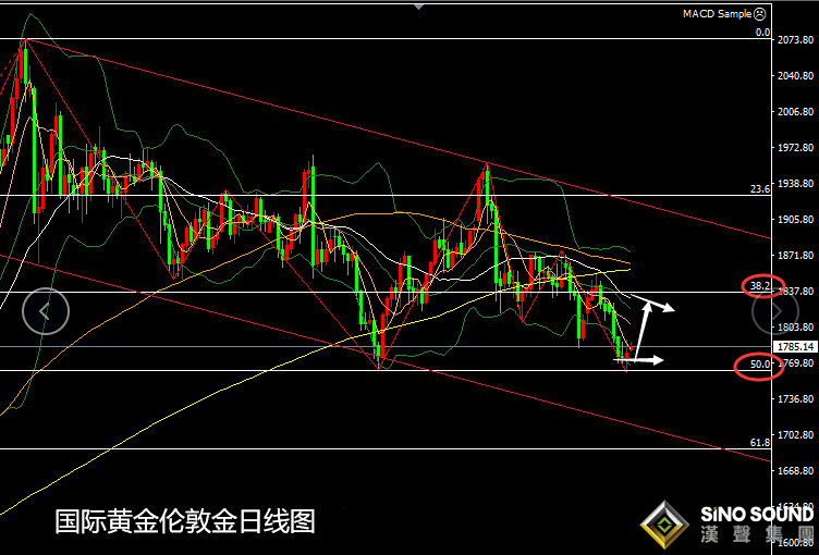 張堯浠:黃金頹勢中尋求反彈、白銀堅挺中期看漲