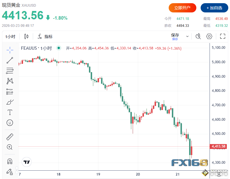 黃金暴跌180美元後反彈！三周大跌15%後兩大利好浮現 多頭反攻在即？