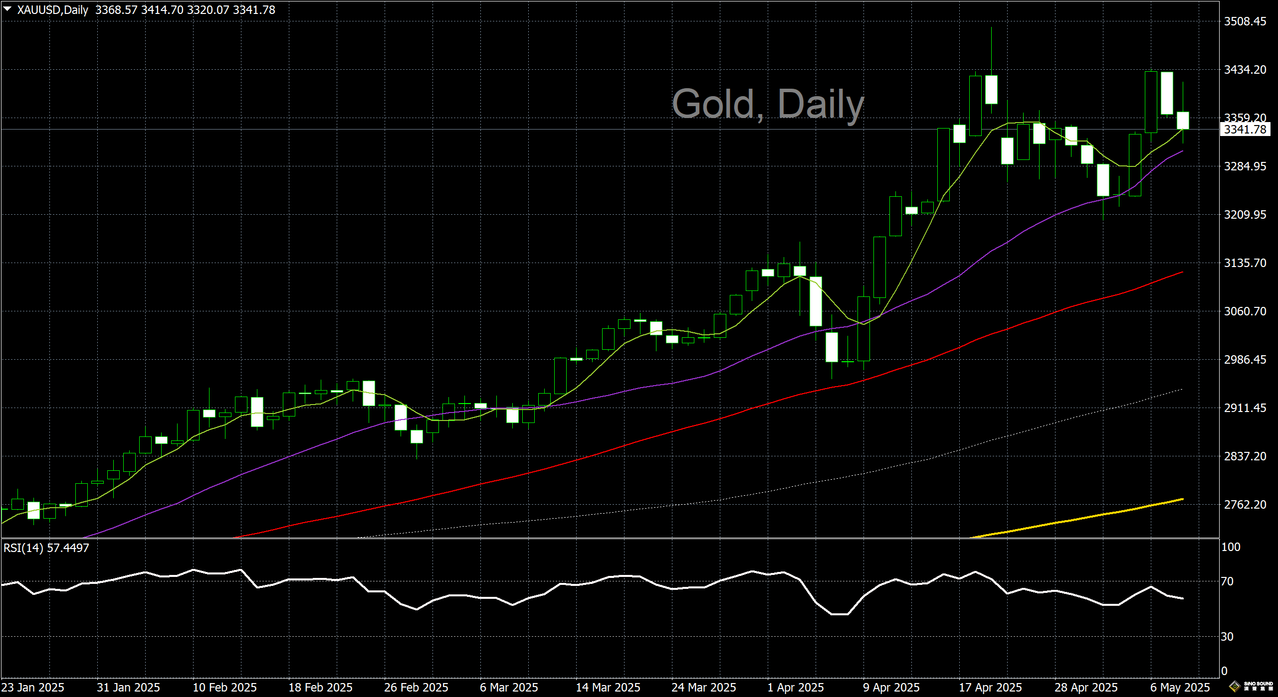 漢聲李義文:[5月8日]維持利率不變 黃金持續回調