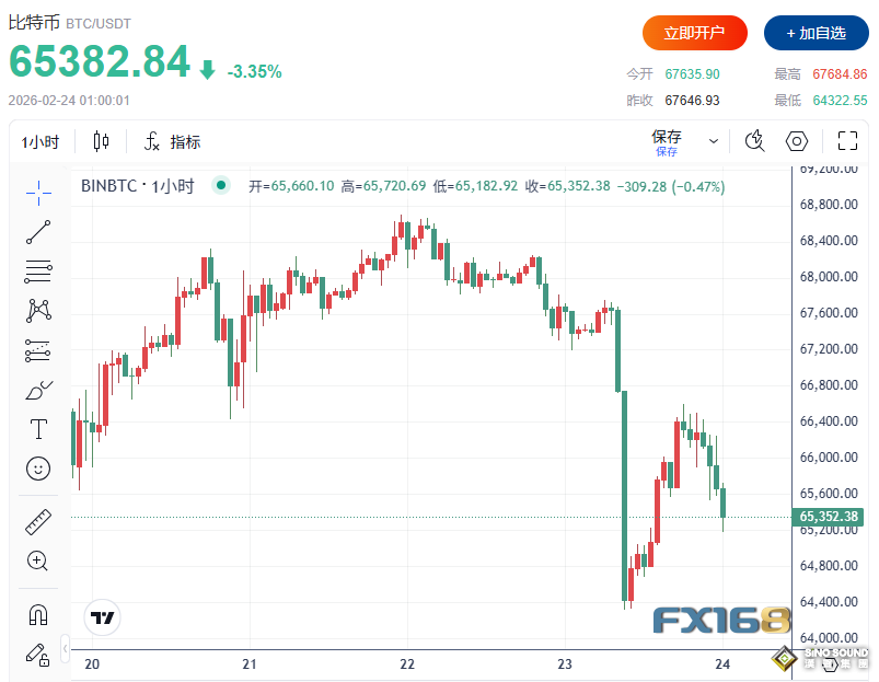 突發大行情！特朗普關稅“二次出擊”引爆全球市場：道指大跌超800點、黃金漲破5200、比特幣跌向64000