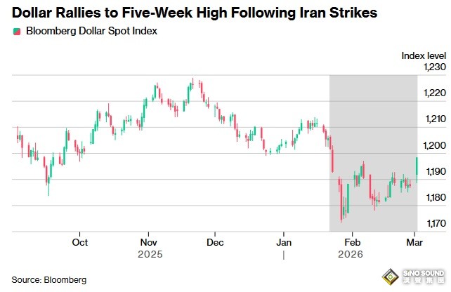 不要光盯住黃金！美元飆至五周高點 交易員:在伊朗衝突中美元是終極避險資產