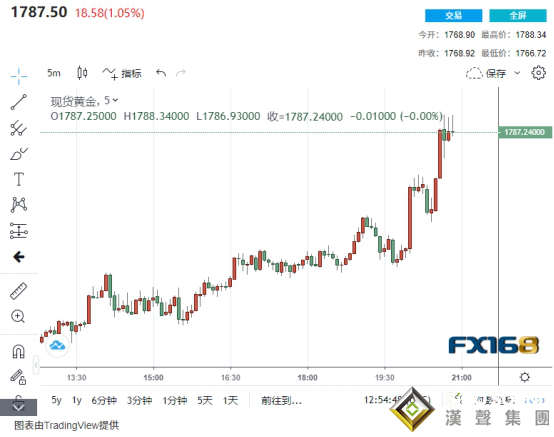 突發行情！金價短線一波急拉：一分鐘爆買超5億美元 技術面卻釋放“謹慎”信號？
