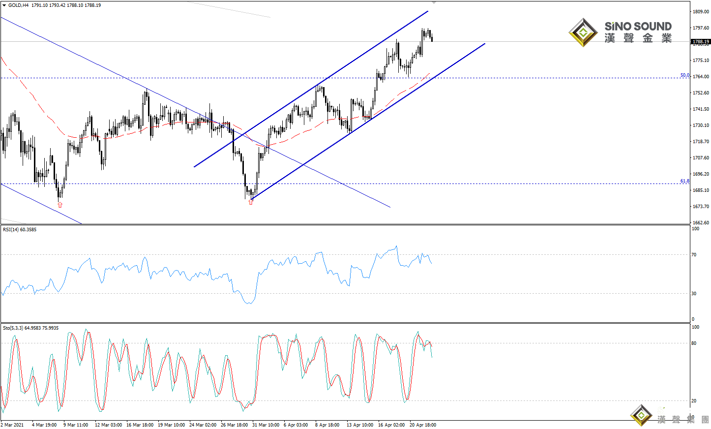 歐陽承曦:金價逼近首個目標