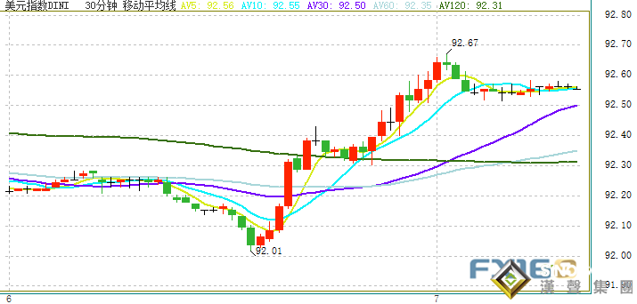 隔夜市場勁爆行情！美元大舉反彈、金價上演25美元跳水行情 美聯儲紀要重磅來襲