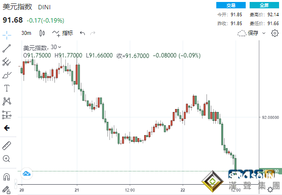 鮑威爾意外高“鴿”一曲！美元應聲回落 美股創歷史新高、比特幣上演V型逆轉劇情