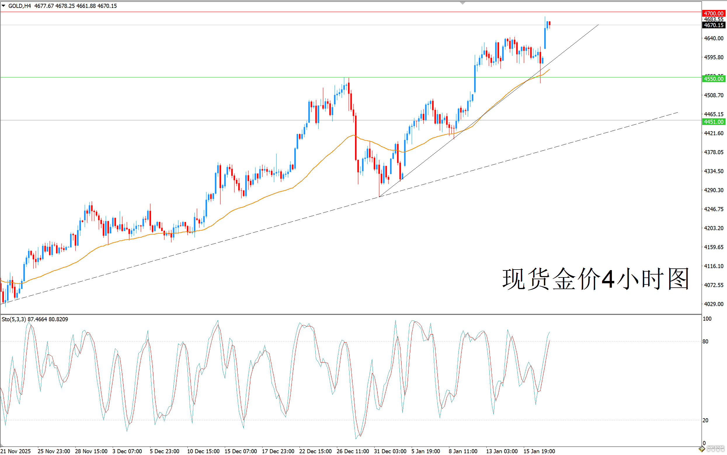 歐陽承曦：金價早盤再刷歷史新高