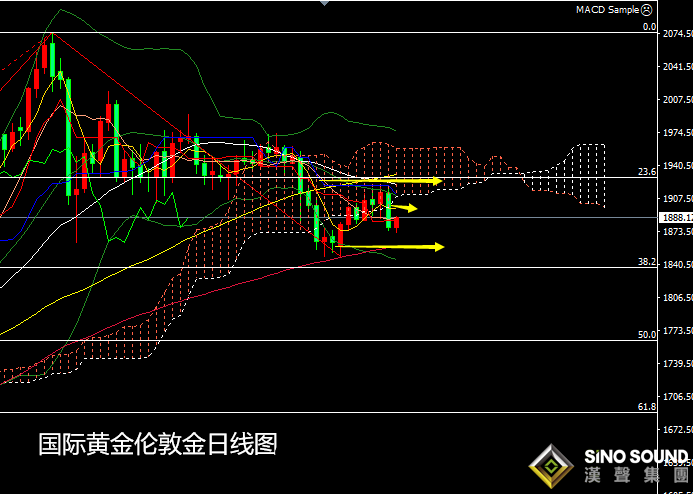 張堯浠:黃金支撐因素再生變故、止跌反彈關注1896轉捩點