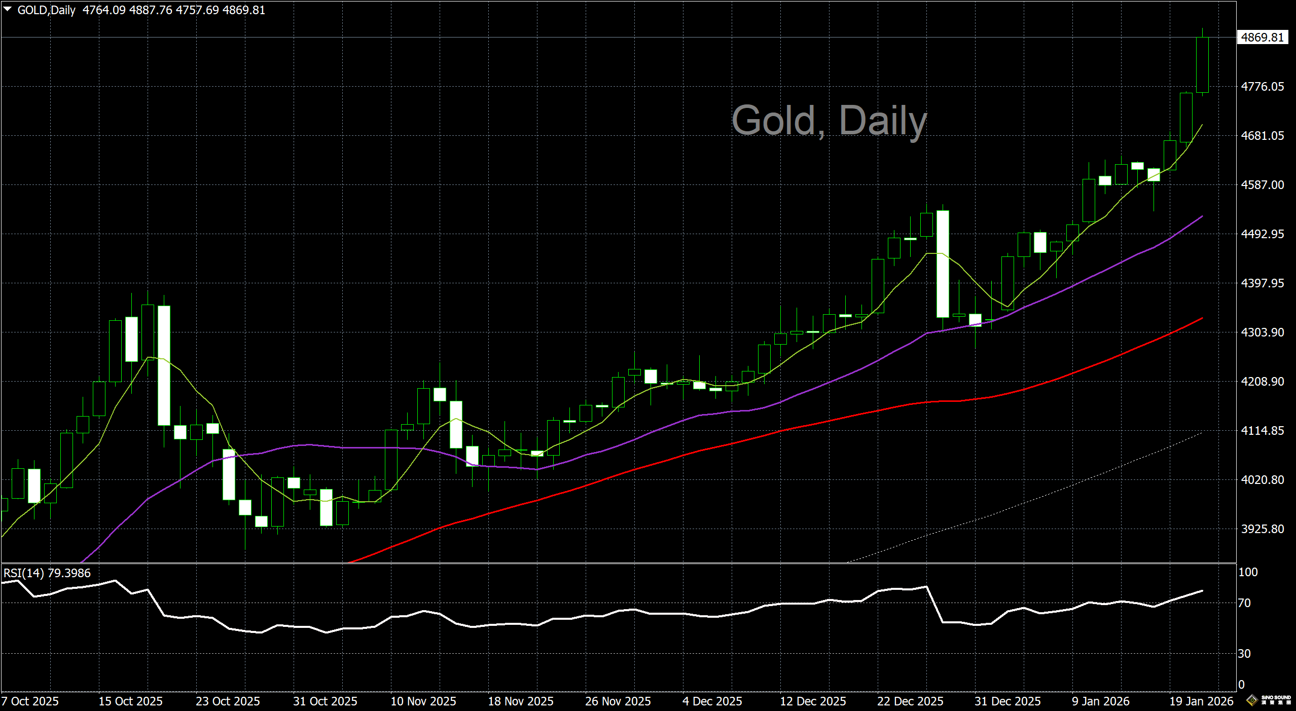 漢聲李義文:[1月21日]緊張局勢升級 黃金再創新高