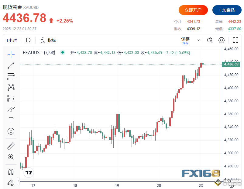 金銀暴漲原因找到了！？美俄傳來兩則重磅消息 金價突破4440美元、白銀站上69美元