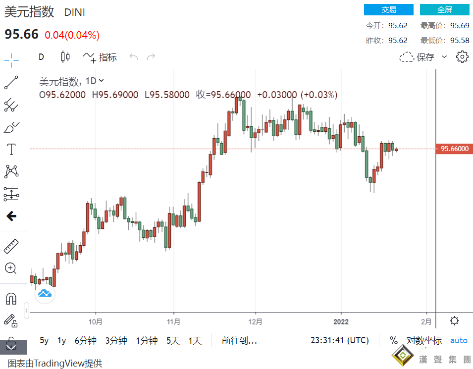 股債大跳水！黃金遇大量獲利了結賣壓 美國10年期國債收益率挫跌 原油利空回調展望仍佳