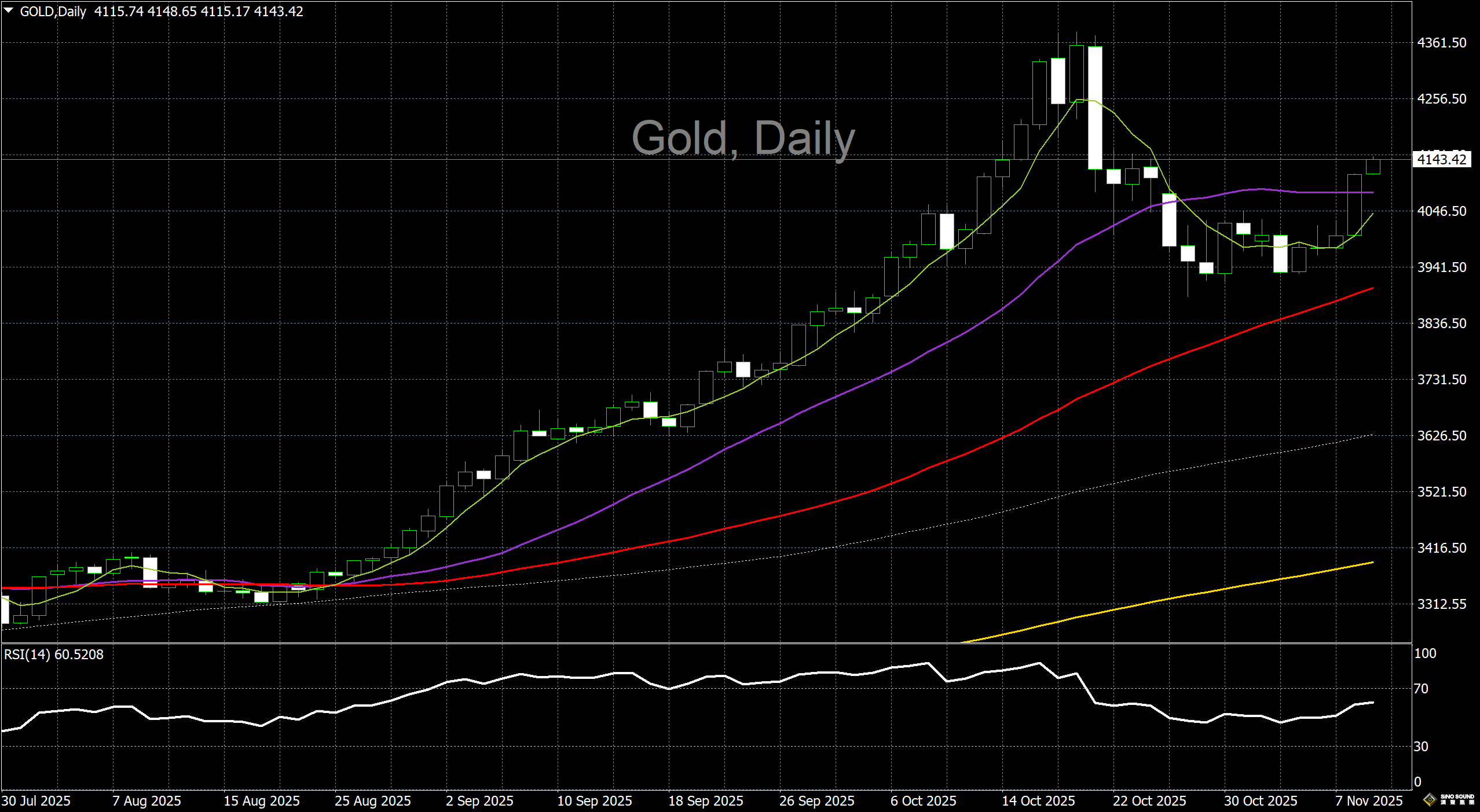 漢聲李義文:[11月11日]美元持續走弱 黃金重拾漲勢