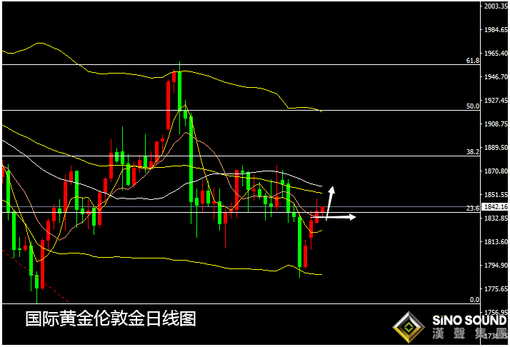 張堯浠:黃金沖高回落支撐仍強，多頭仍可看漲至1850